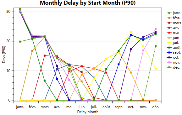 Monthly Delay by Start Date.png